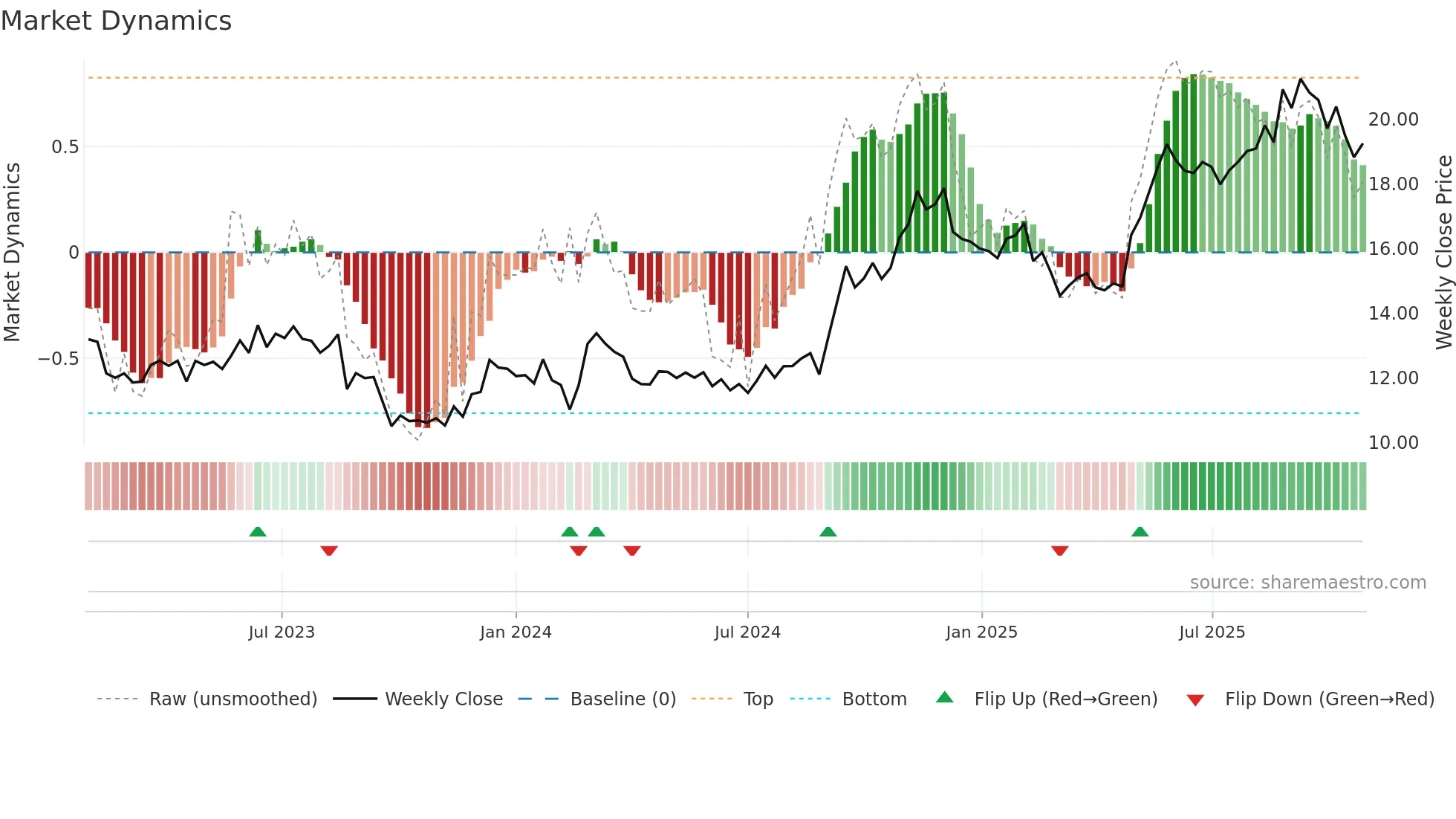 OCL weekly Market Dynamics chart