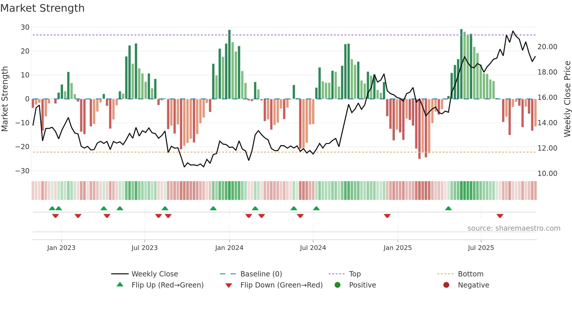 OCL weekly Market Strength chart