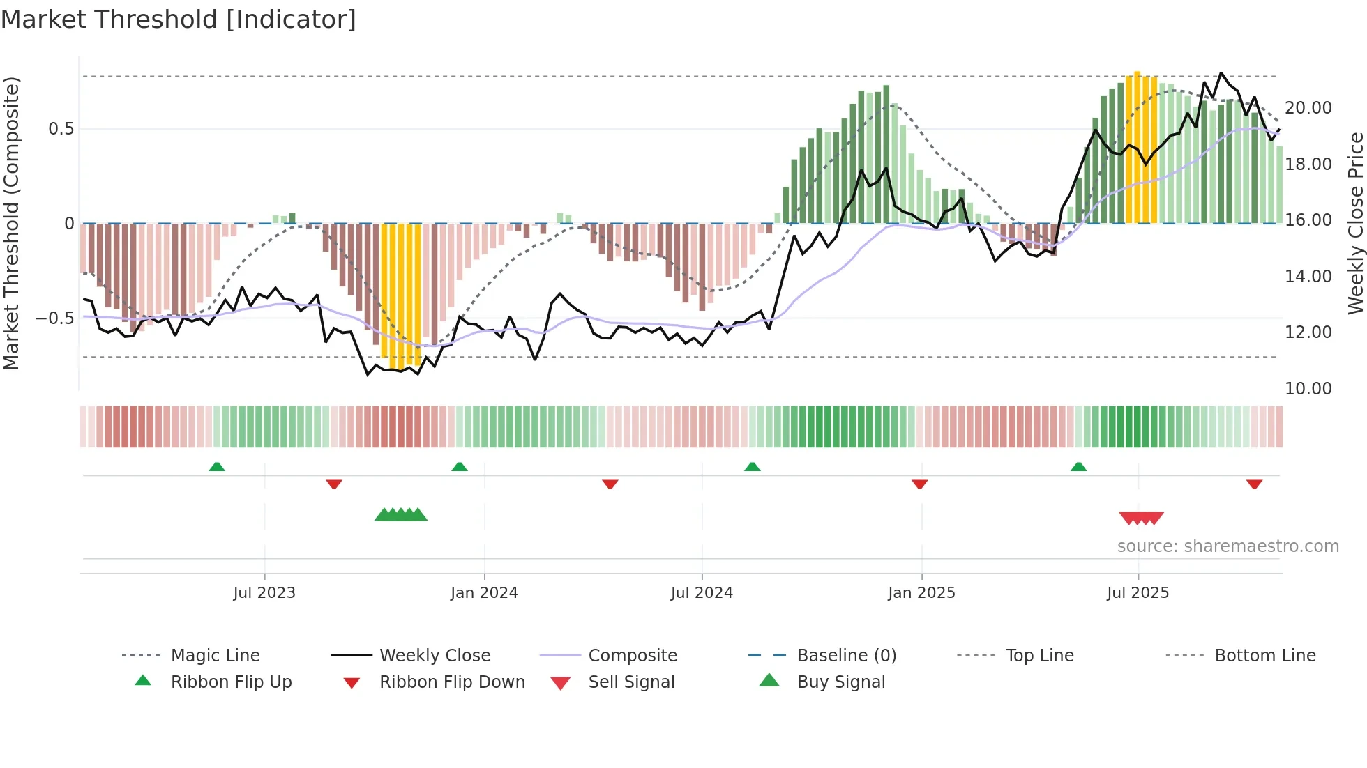 OCL weekly Market Threshold chart