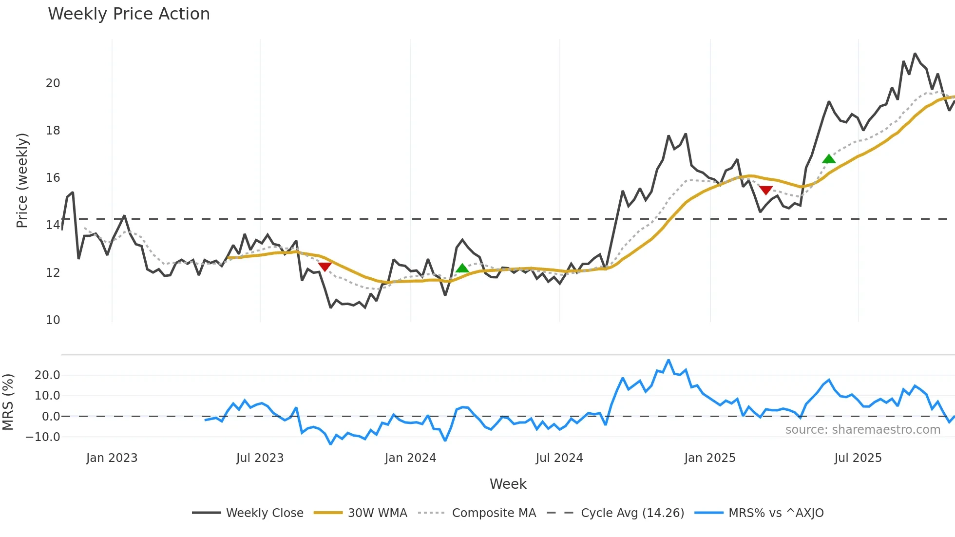 OCL weekly Price Action chart, closing 2025-10-27