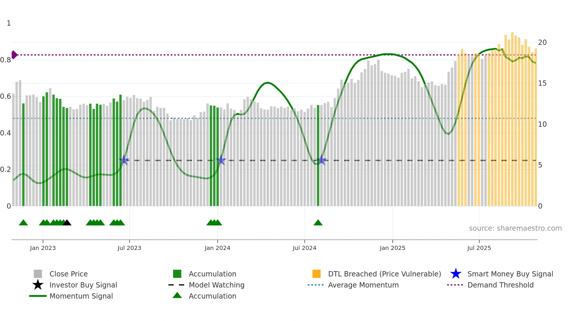 OCL weekly Smart Money chart