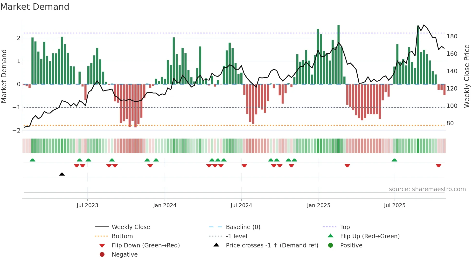 3416 weekly Market Demand chart