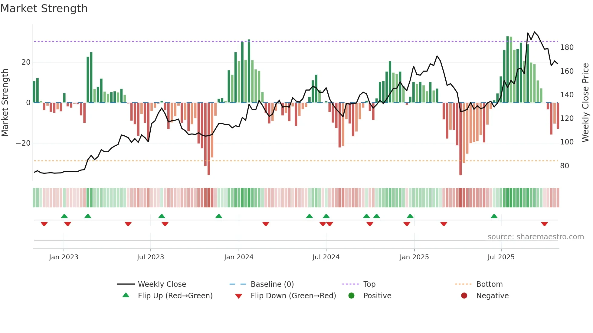 3416 weekly Market Strength chart