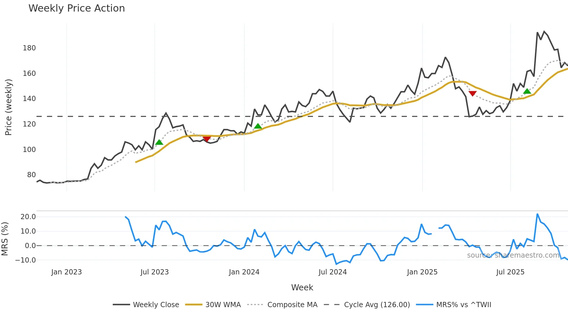 3416 weekly Price Action chart, closing 2025-10-27