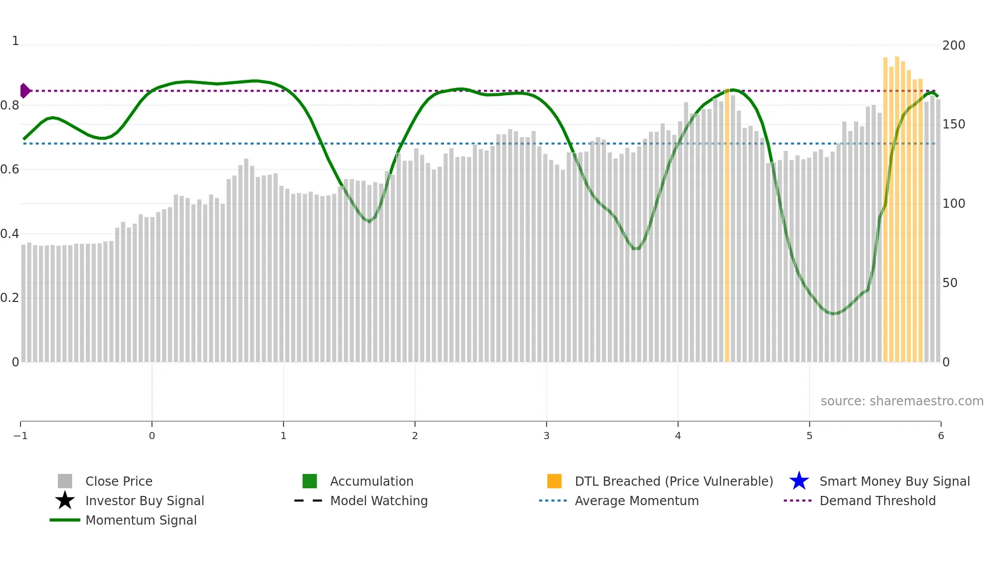 3416 weekly Smart Money chart