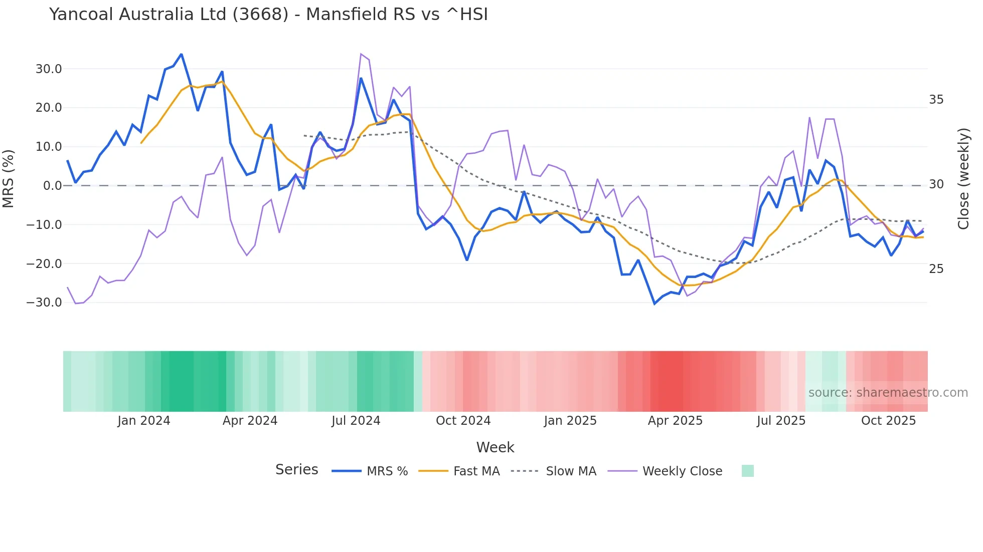 3668 Mansfield Relative Strength chart
