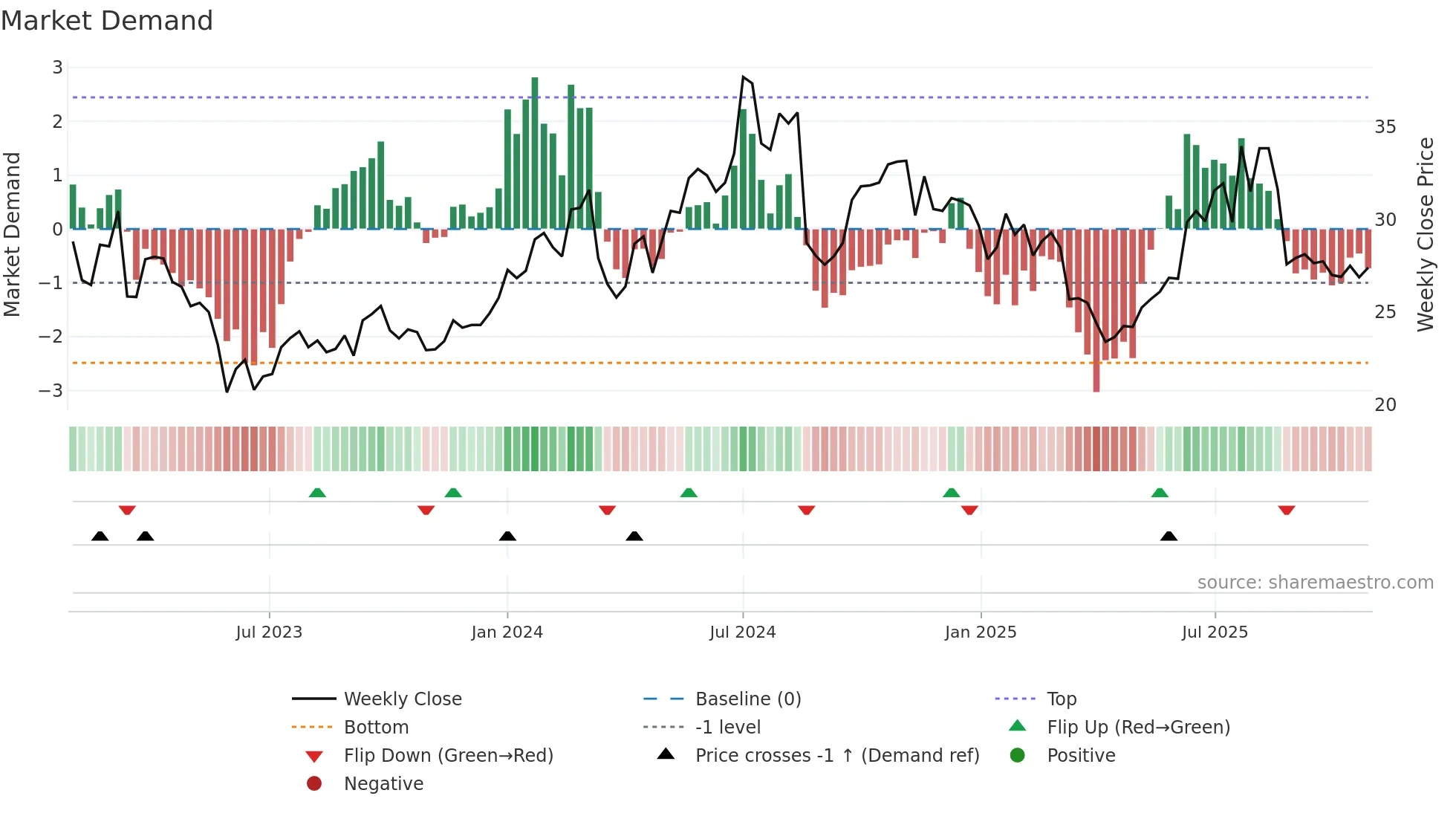 3668 weekly Market Demand chart