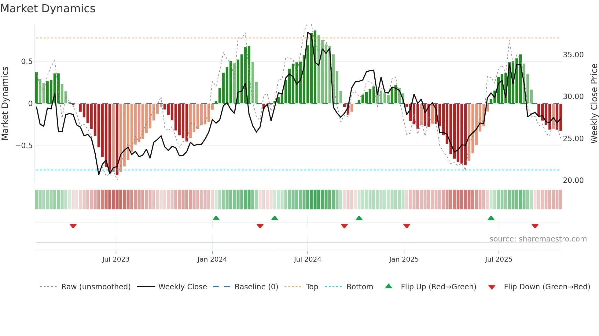 3668 weekly Market Dynamics chart