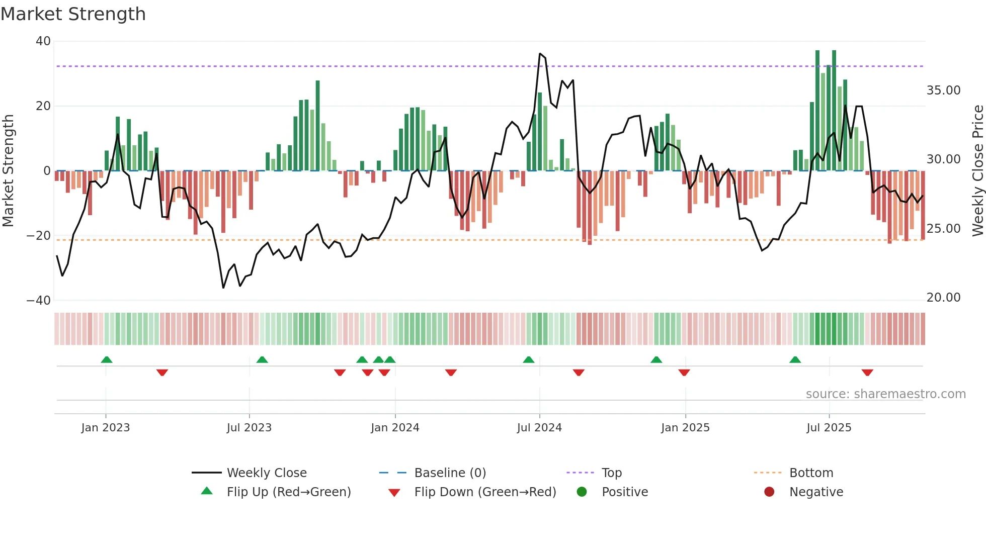 3668 weekly Market Strength chart