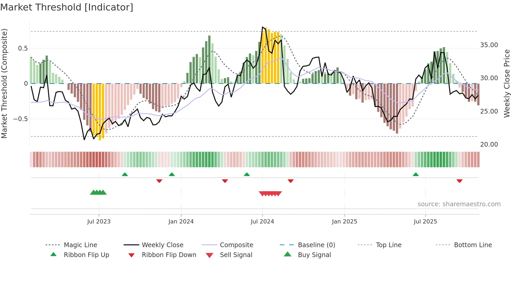 3668 weekly Market Threshold chart