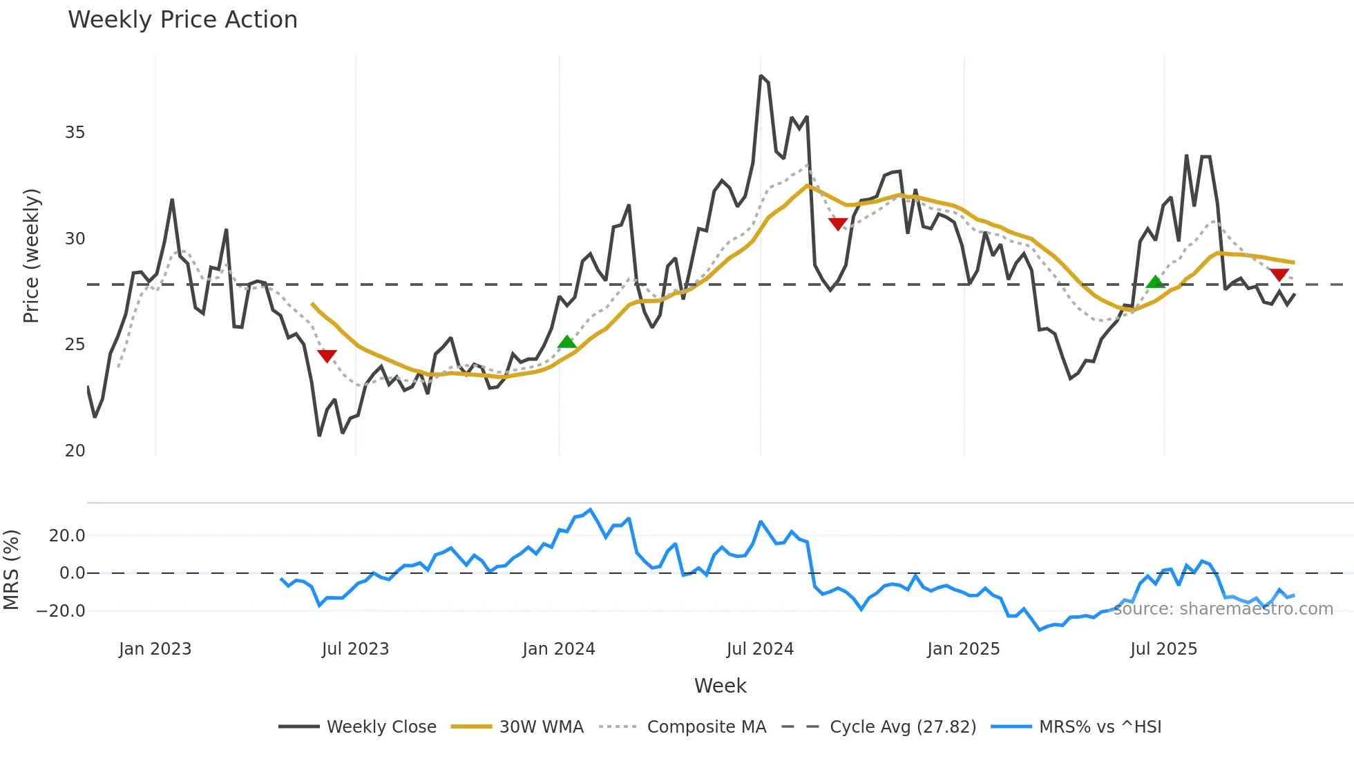 3668 weekly Price Action chart, closing 2025-10-27