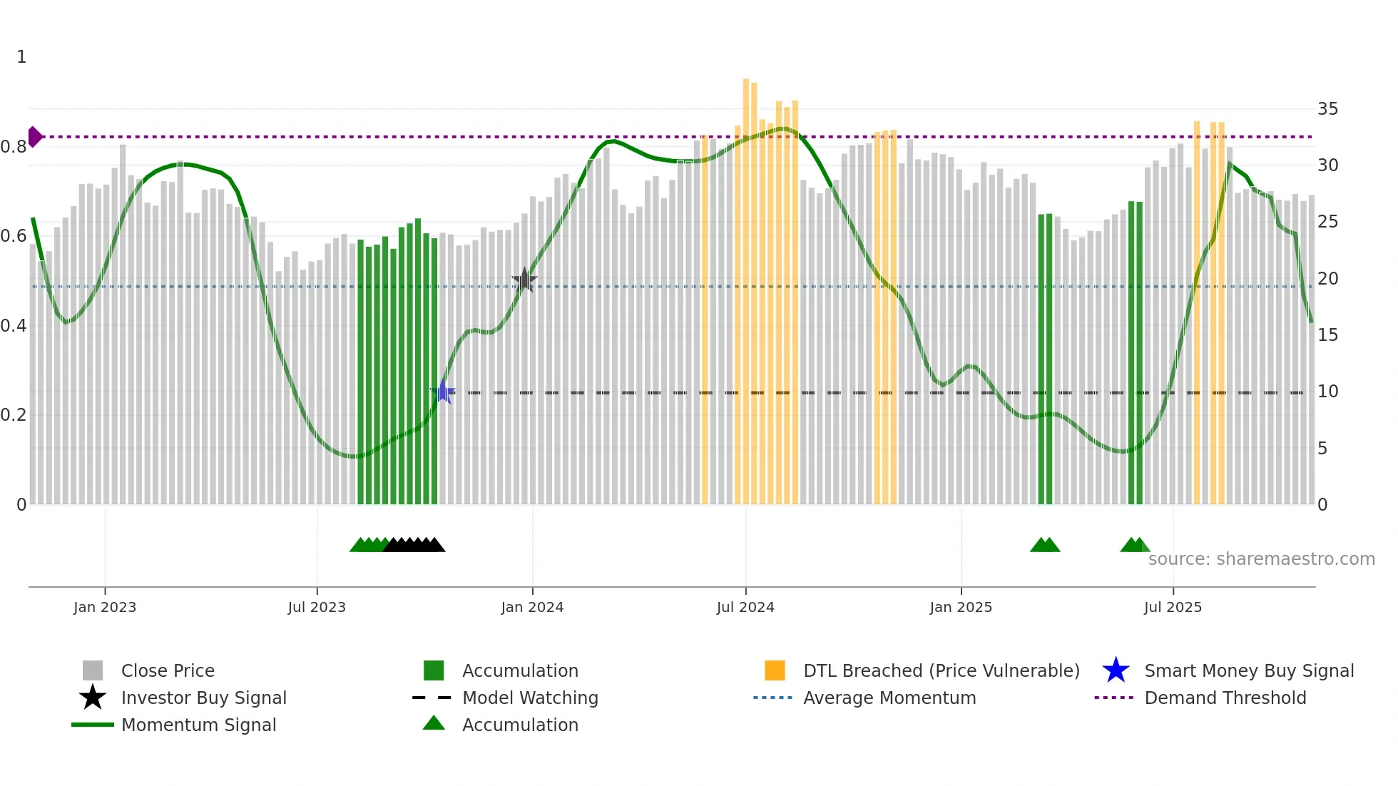 3668 weekly Smart Money chart