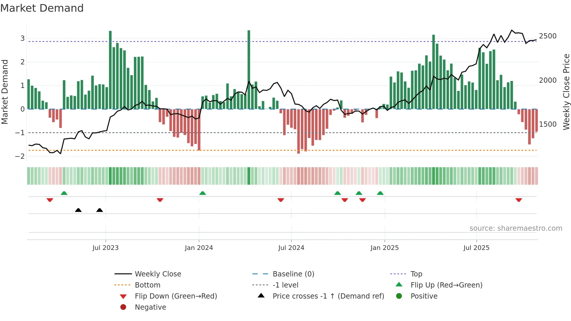 8194 weekly Market Demand chart