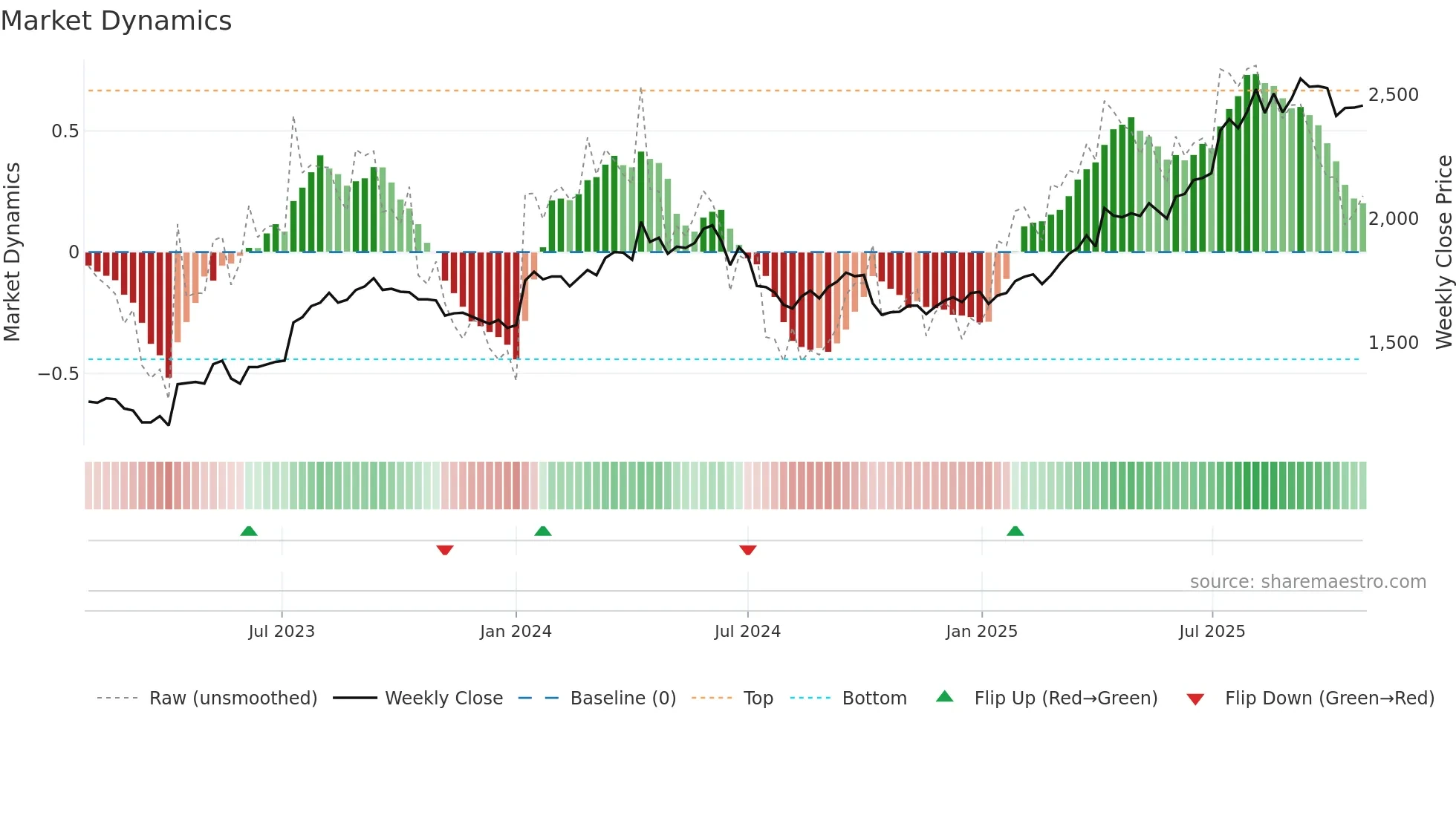 8194 weekly Market Dynamics chart