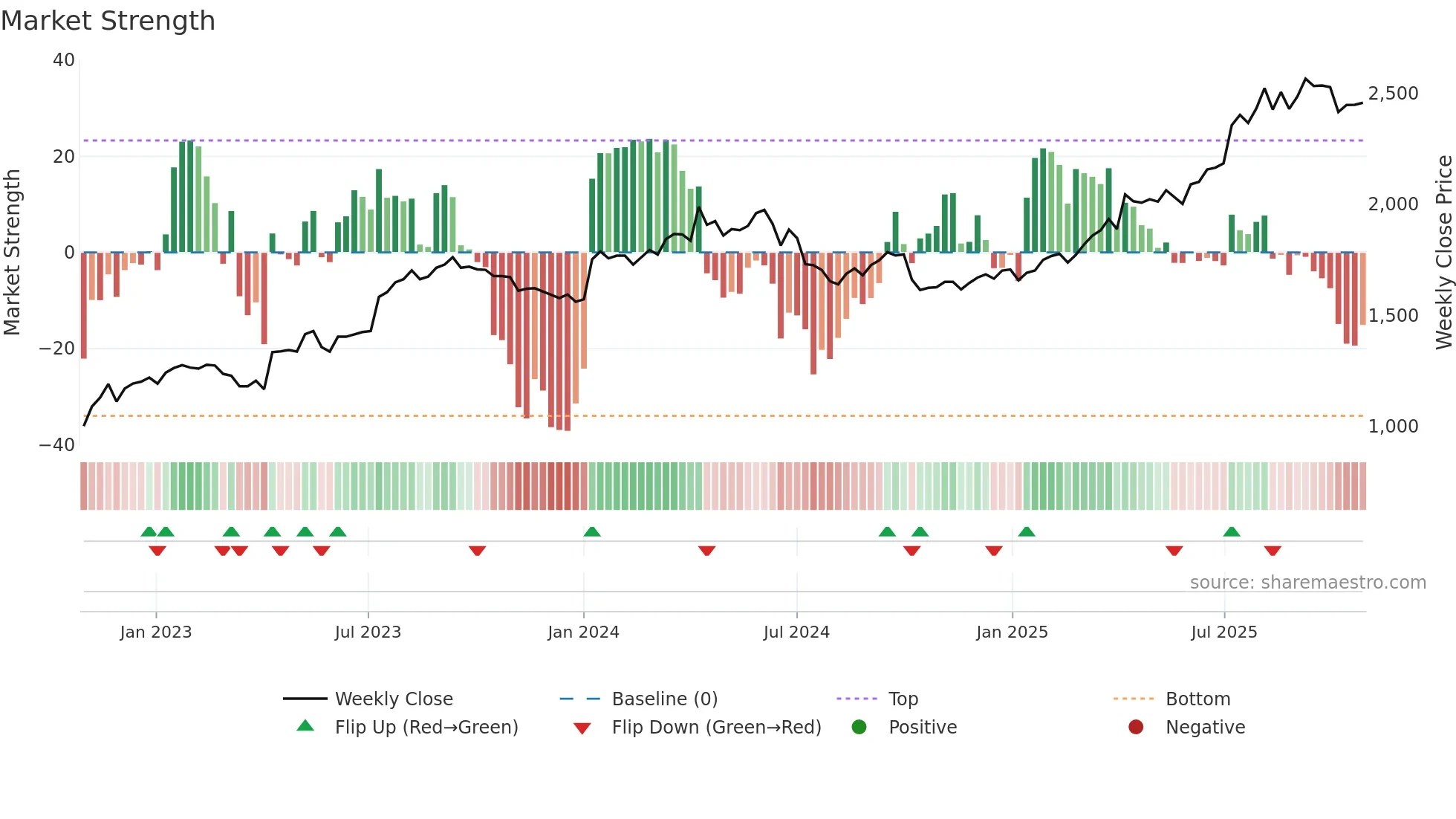 8194 weekly Market Strength chart
