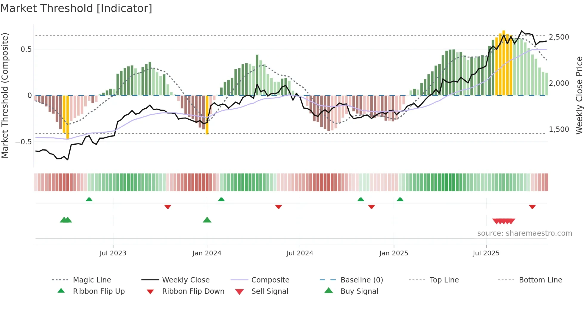 8194 weekly Market Threshold chart