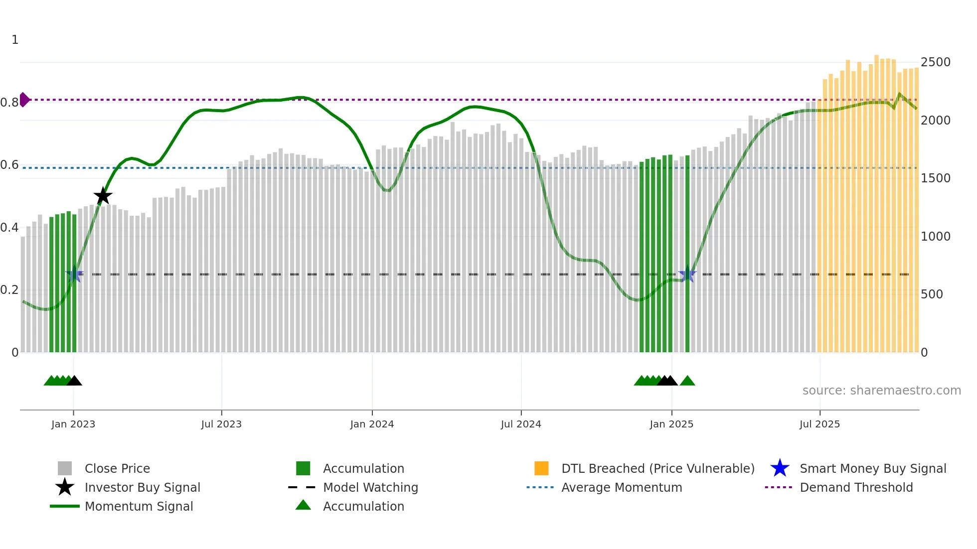 8194 weekly Smart Money chart