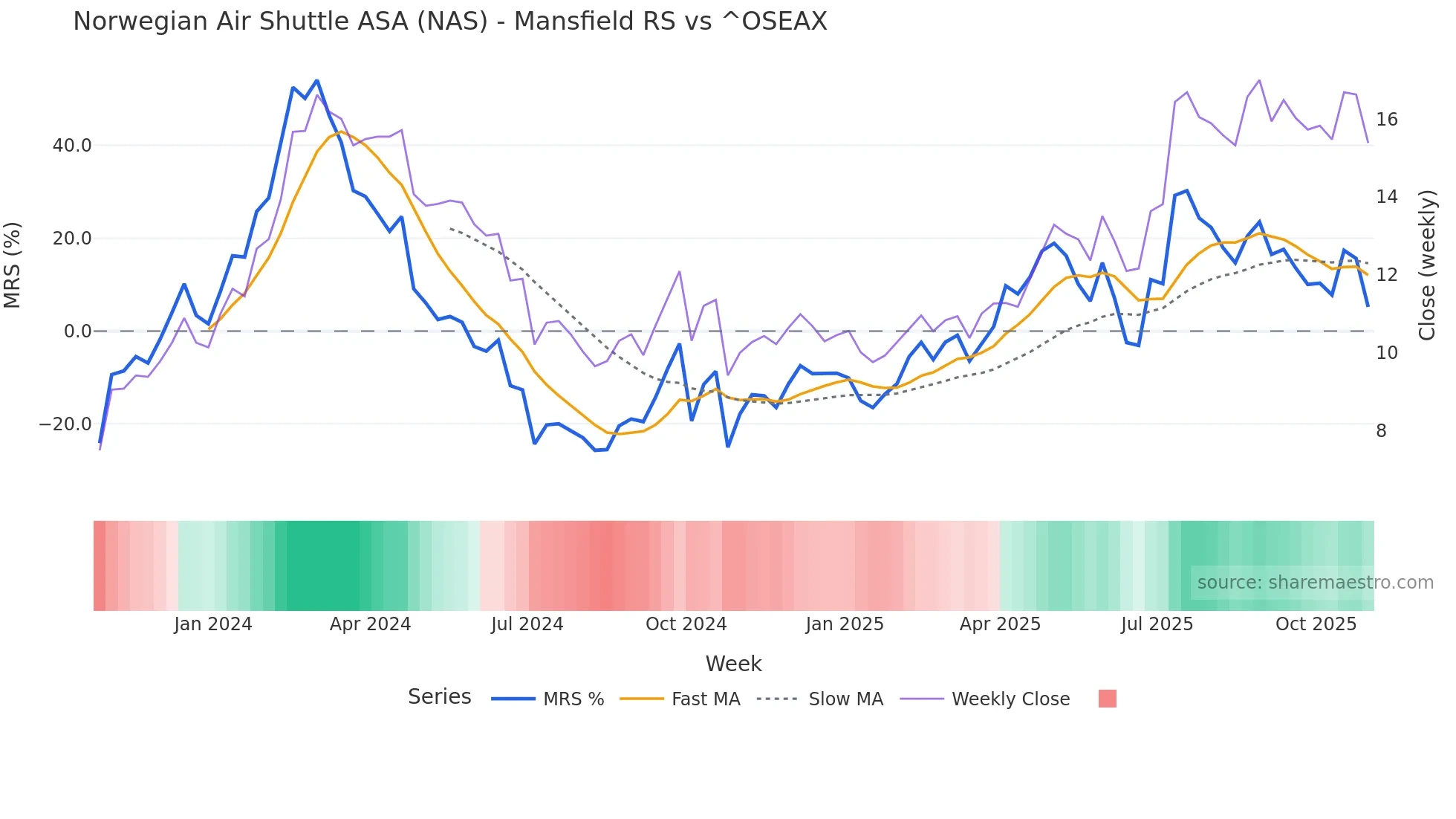 NAS Mansfield Relative Strength chart