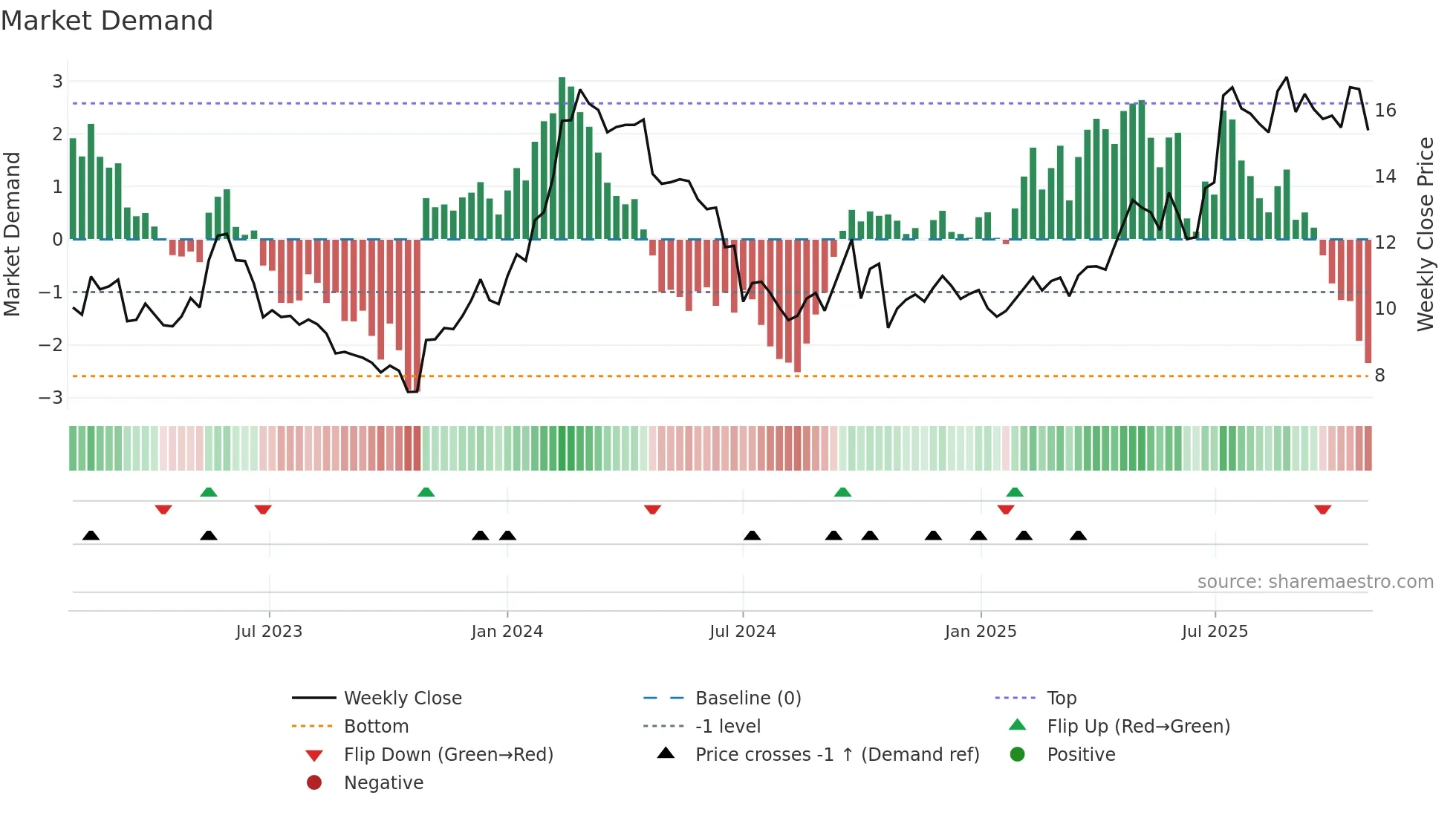 NAS weekly Market Demand chart