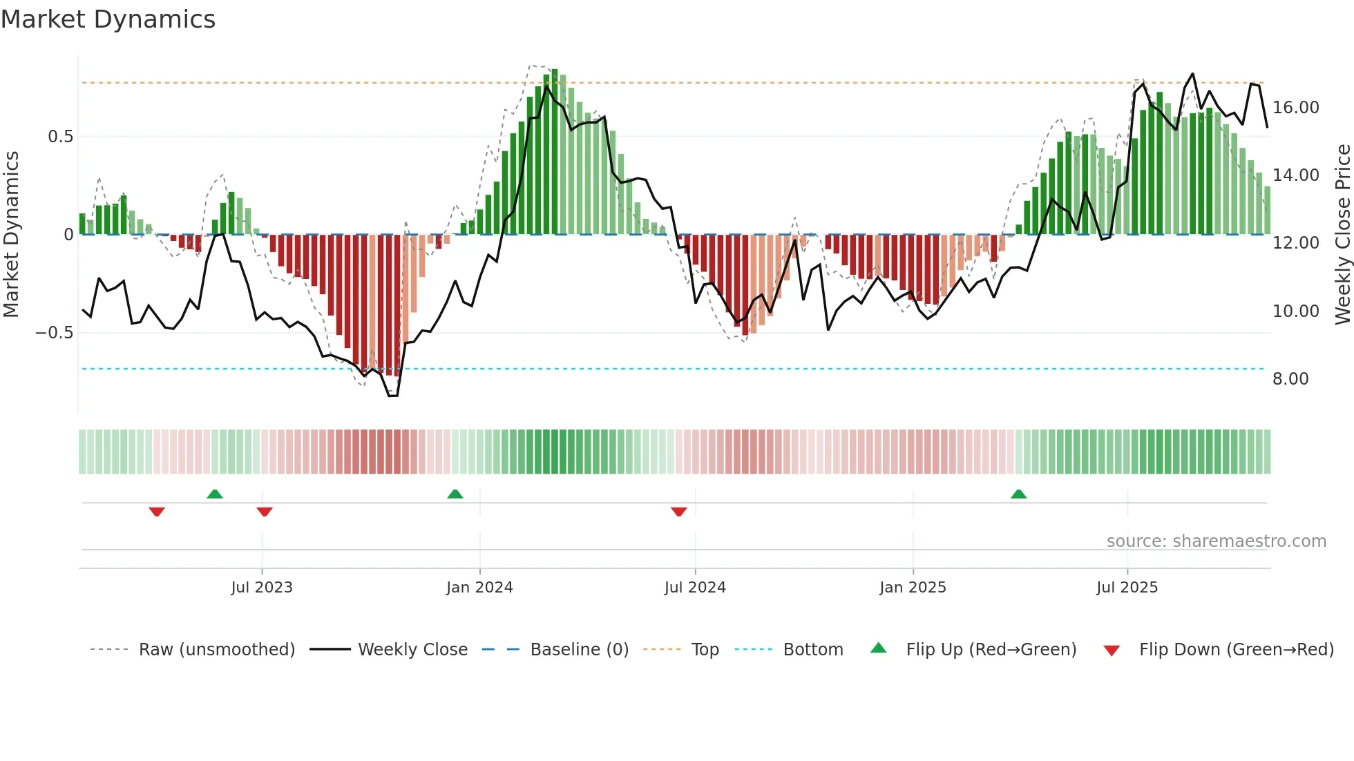 NAS weekly Market Dynamics chart