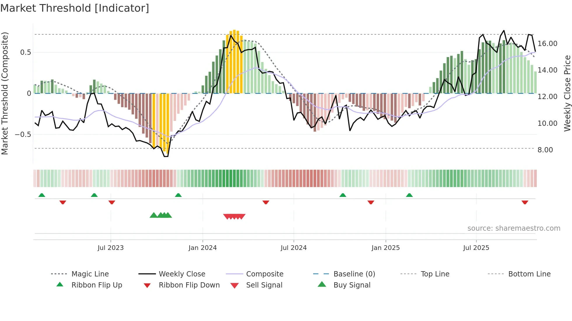 NAS weekly Market Threshold chart