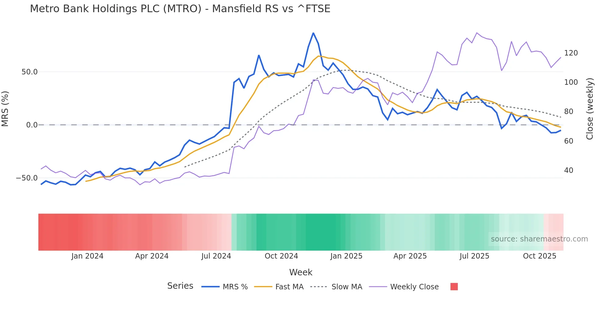 MTRO Mansfield Relative Strength chart