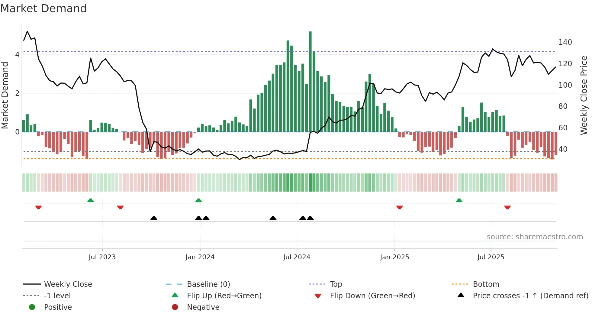 MTRO weekly Market Demand chart