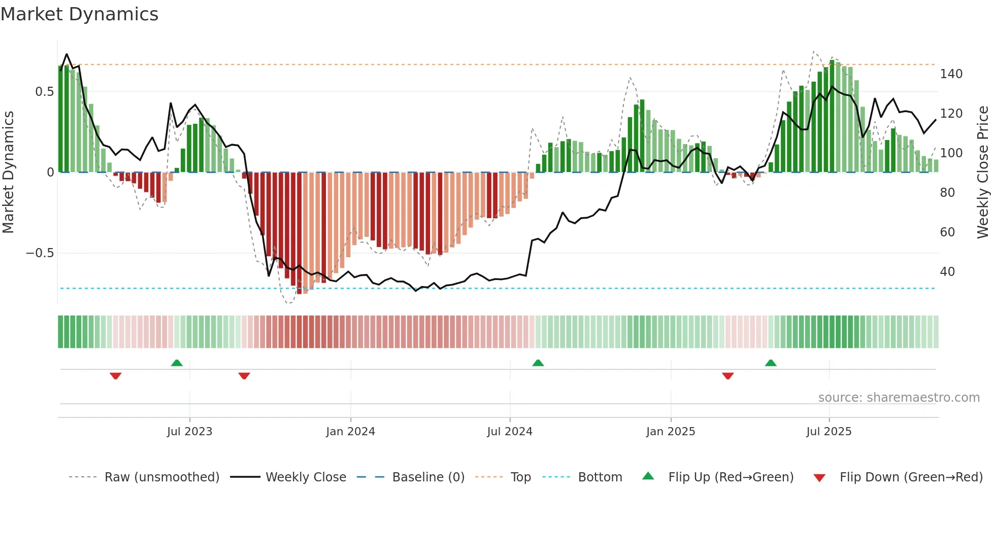 MTRO weekly Market Dynamics chart