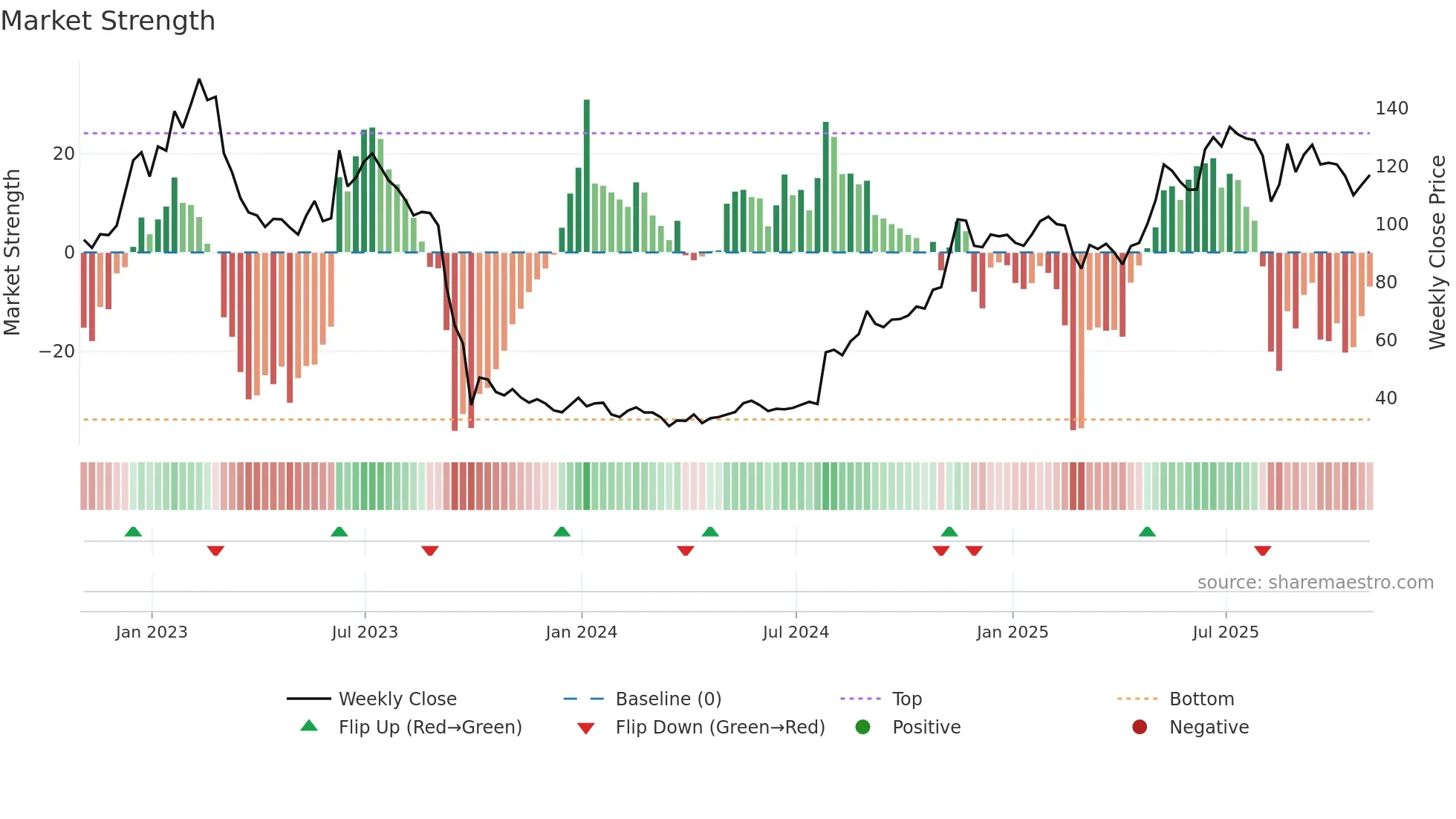 MTRO weekly Market Strength chart