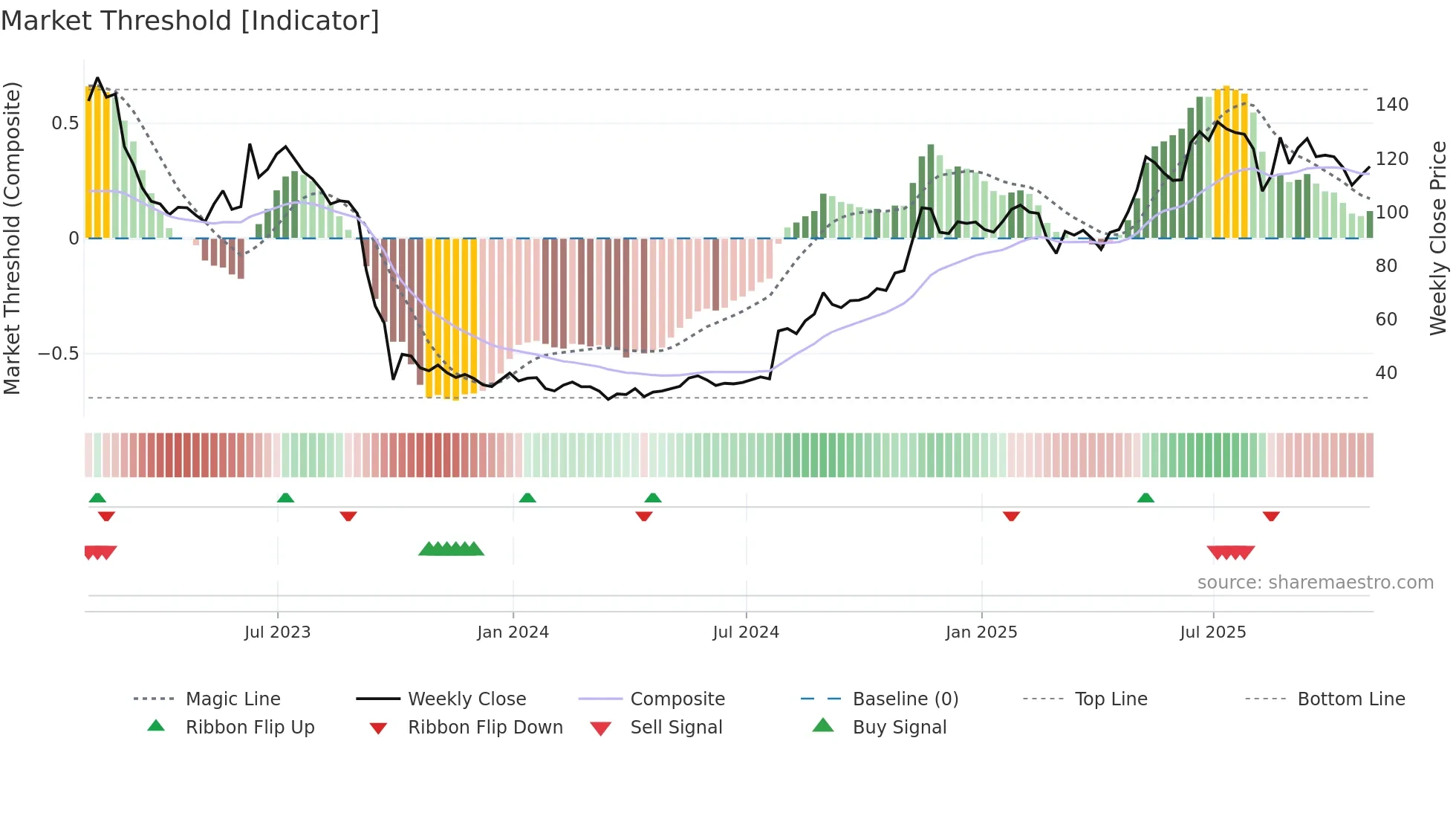 MTRO weekly Market Threshold chart