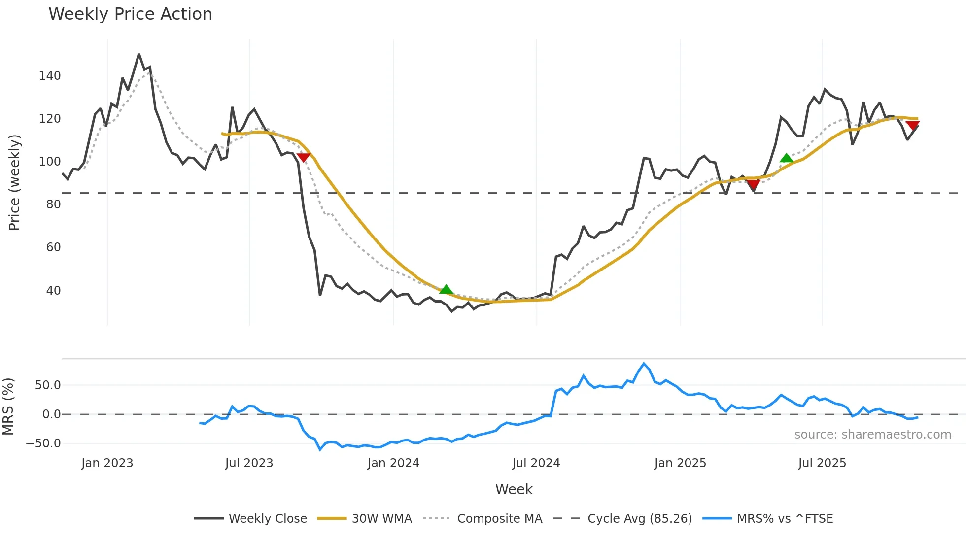 MTRO weekly Price Action chart, closing 2025-10-24
