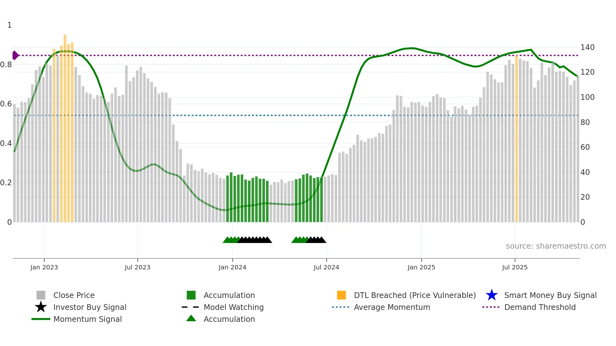 MTRO weekly Smart Money chart