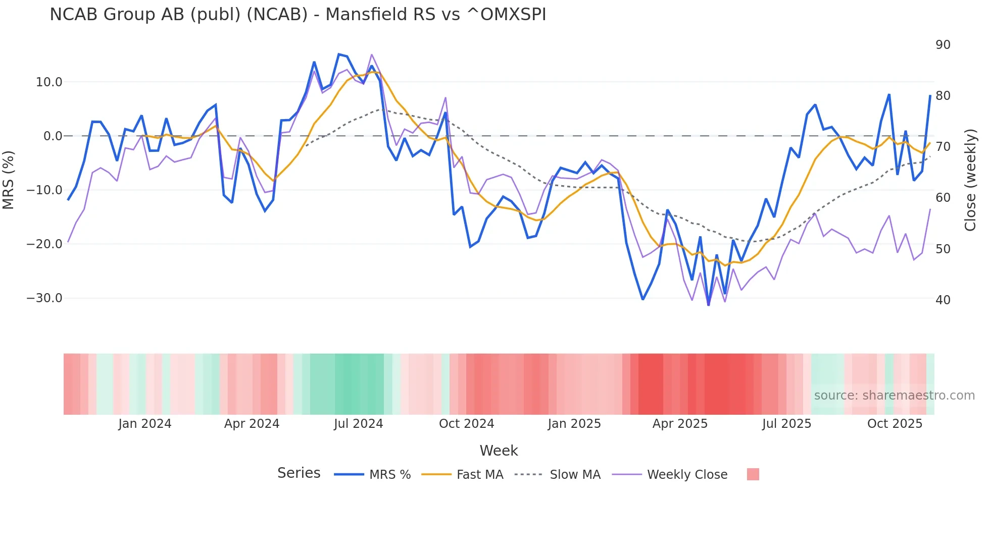 NCAB Mansfield Relative Strength chart