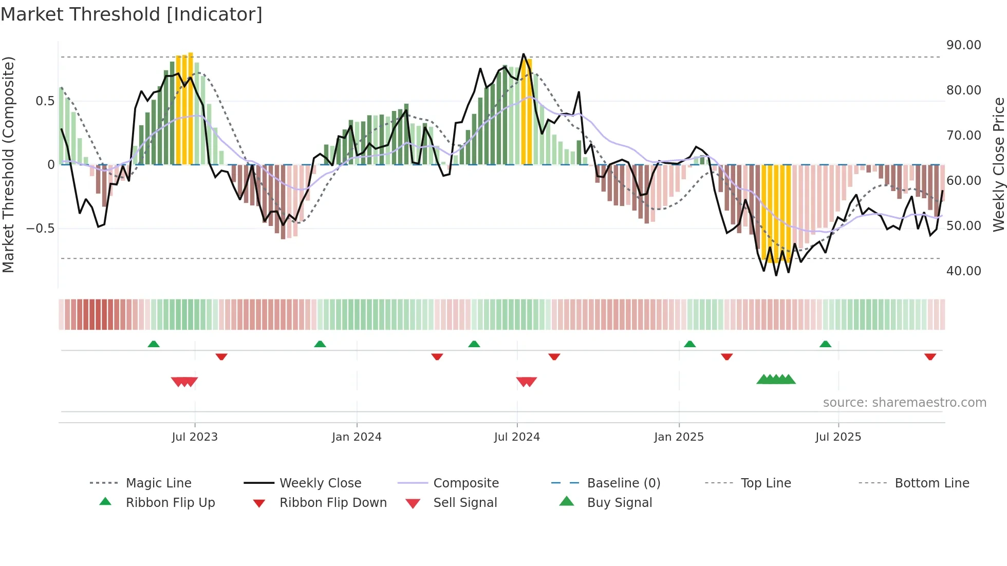 NCAB weekly Market Threshold chart