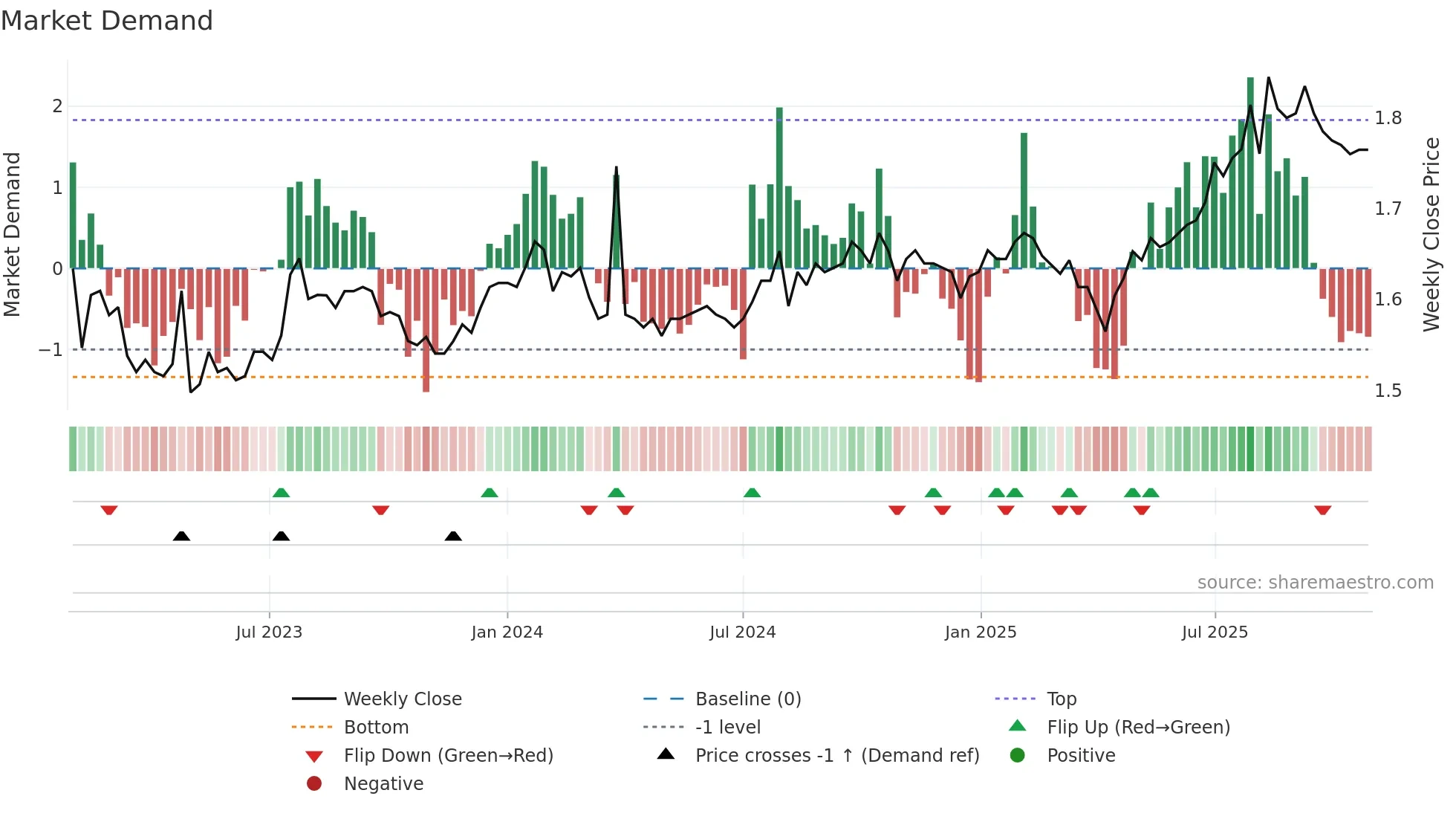 BKI weekly Market Demand chart