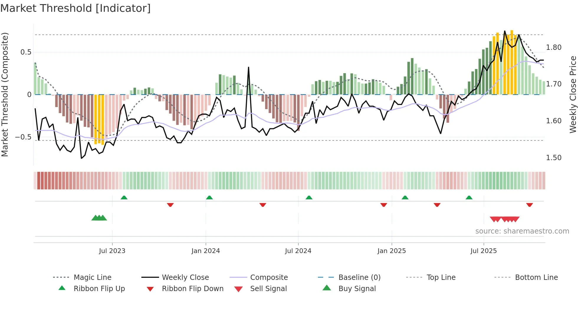 BKI weekly Market Threshold chart