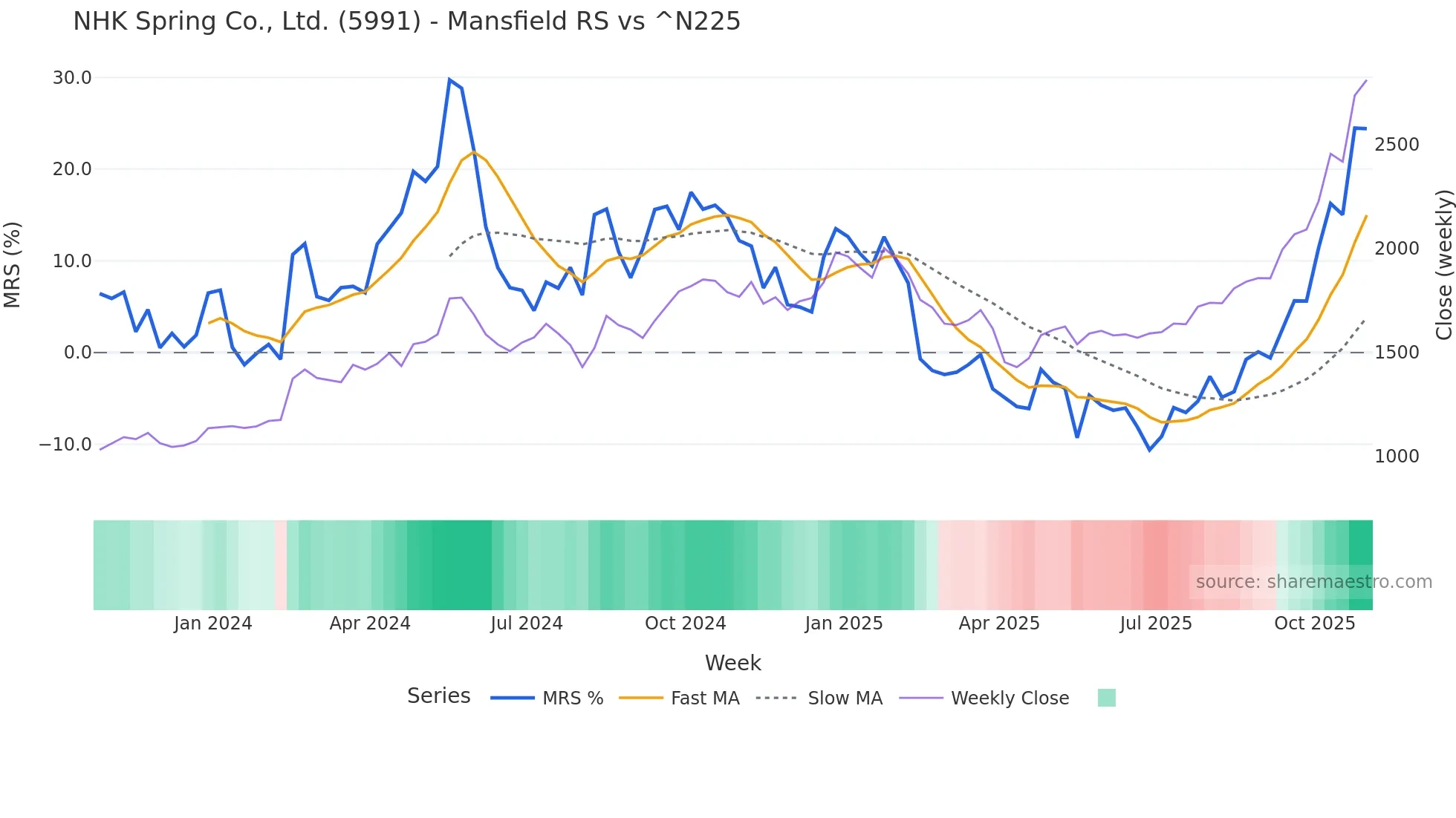 5991 Mansfield Relative Strength chart