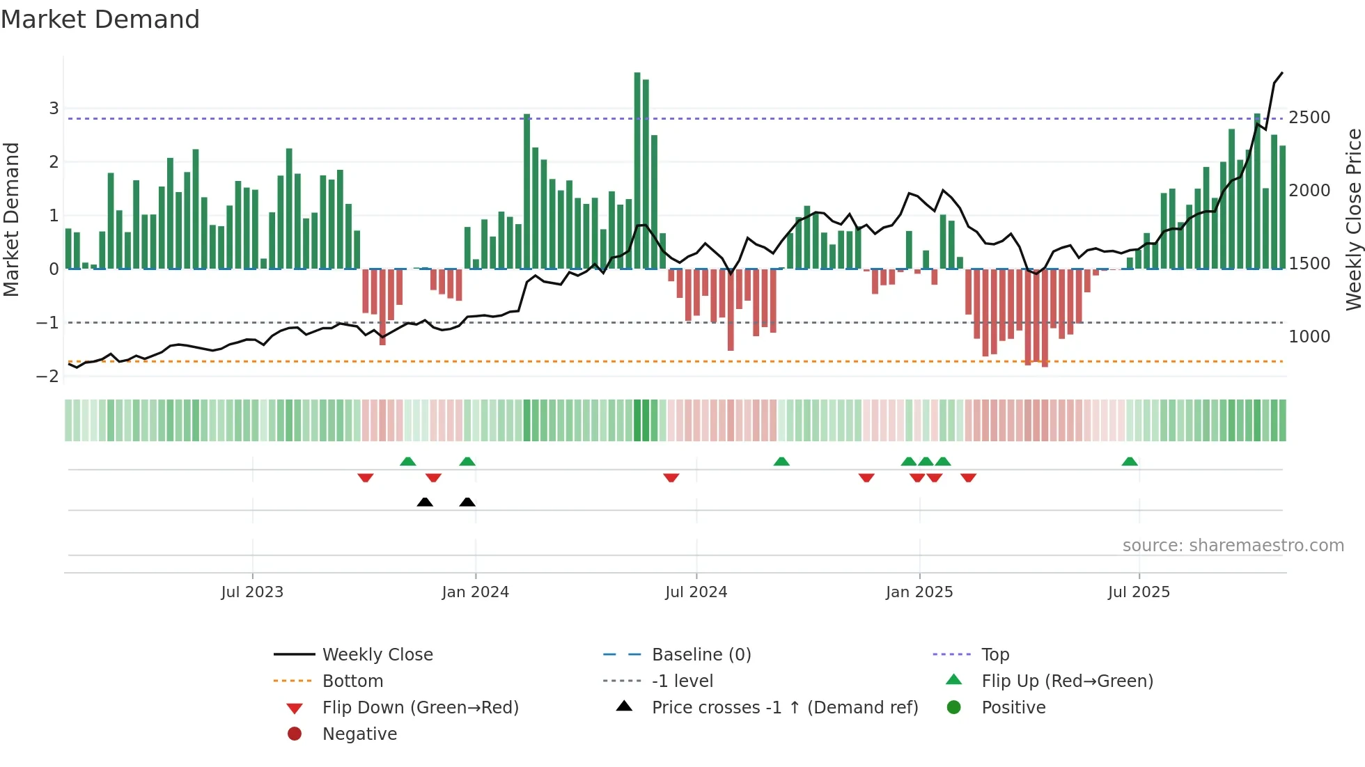 5991 weekly Market Demand chart