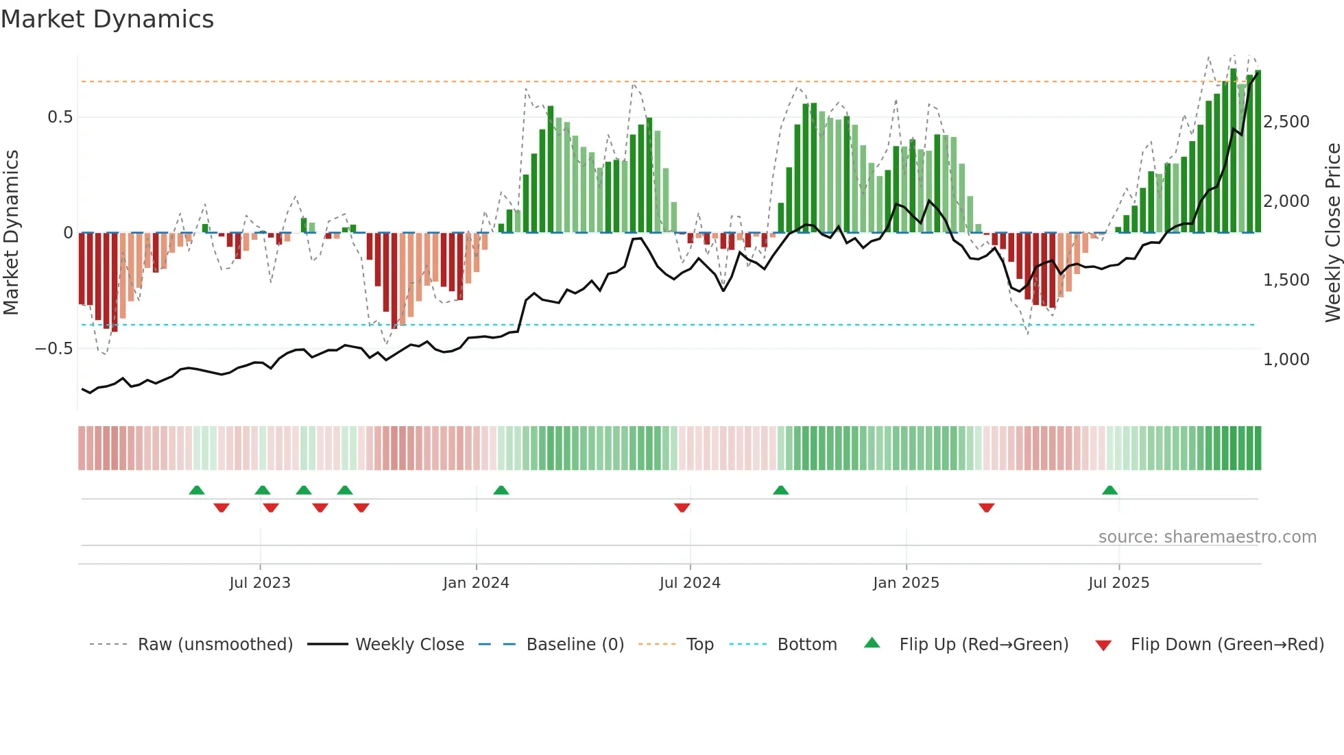 5991 weekly Market Dynamics chart