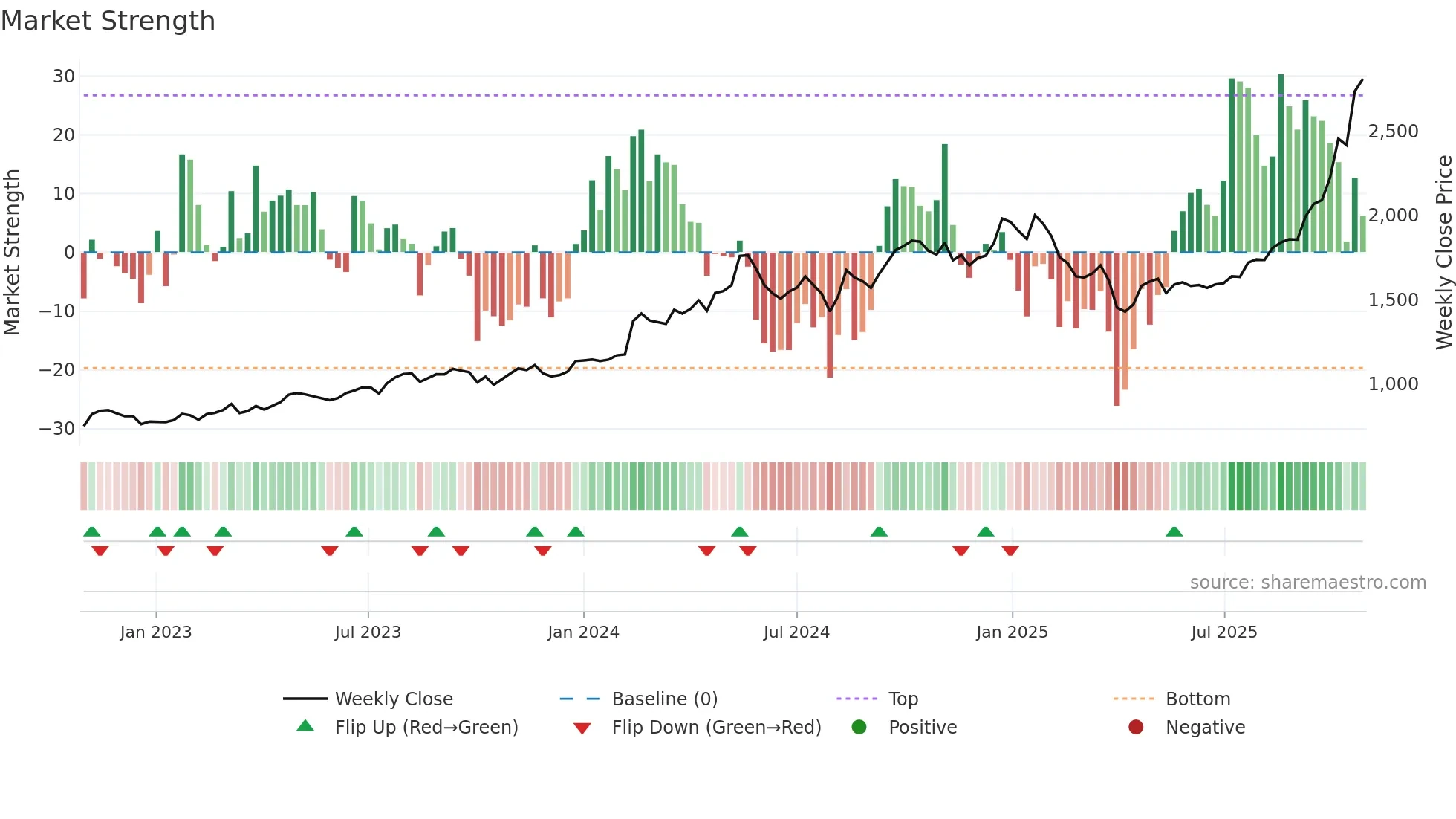 5991 weekly Market Strength chart