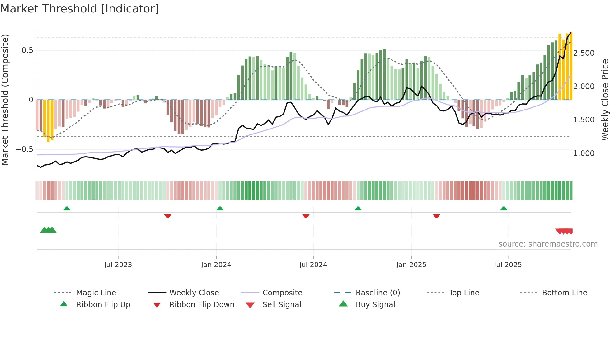 5991 weekly Market Threshold chart