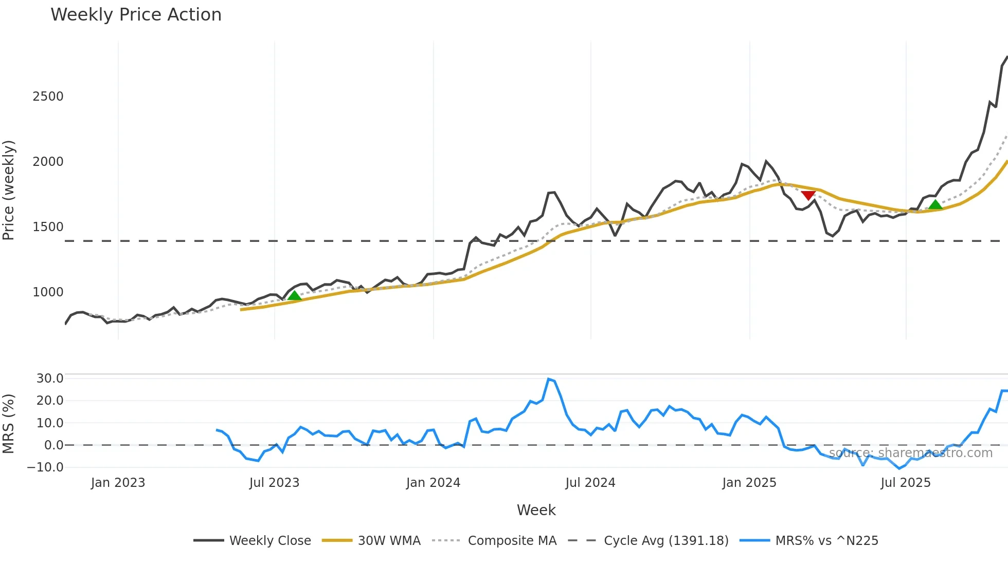 5991 weekly Price Action chart, closing 2025-10-27