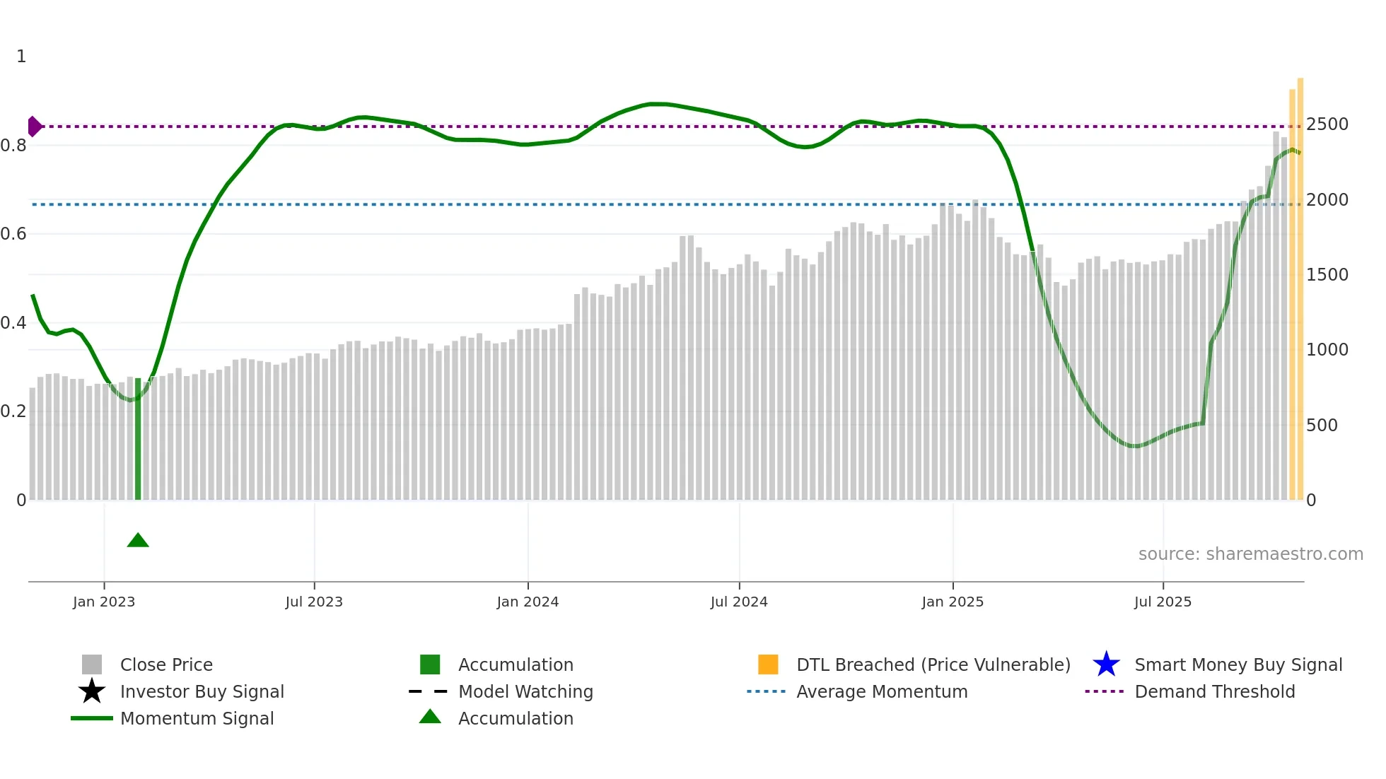 5991 weekly Smart Money chart