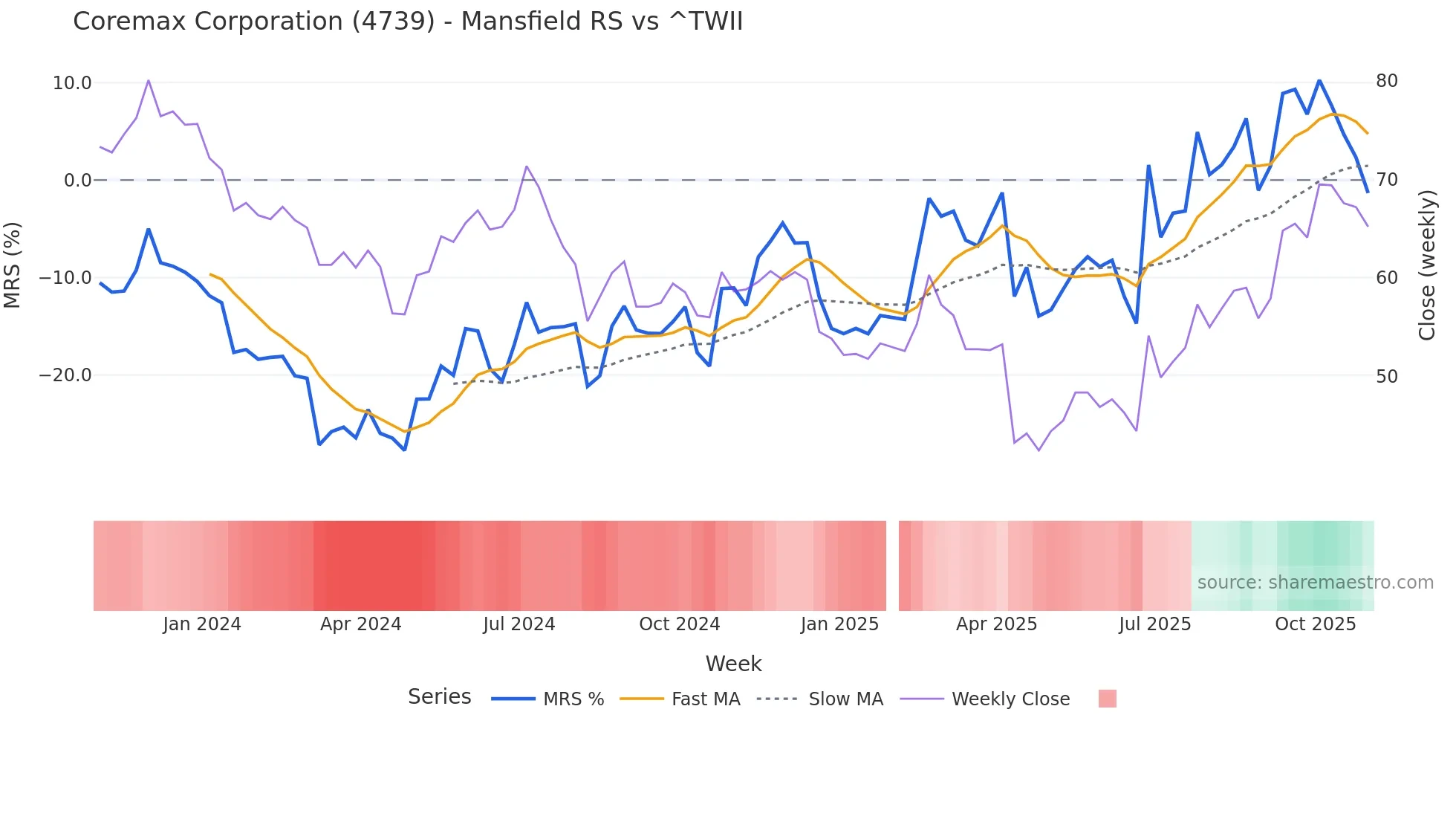 4739 Mansfield Relative Strength chart