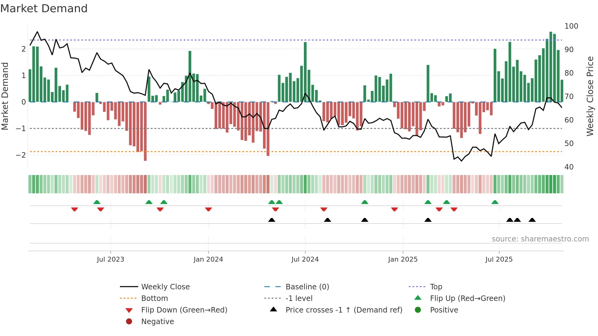 4739 weekly Market Demand chart