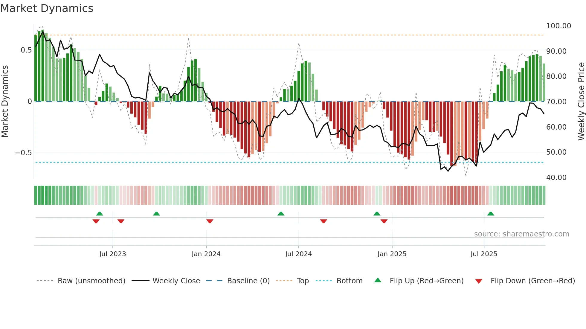 4739 weekly Market Dynamics chart