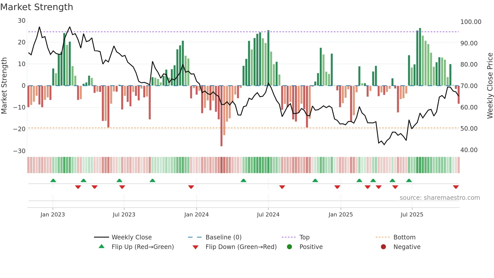 4739 weekly Market Strength chart