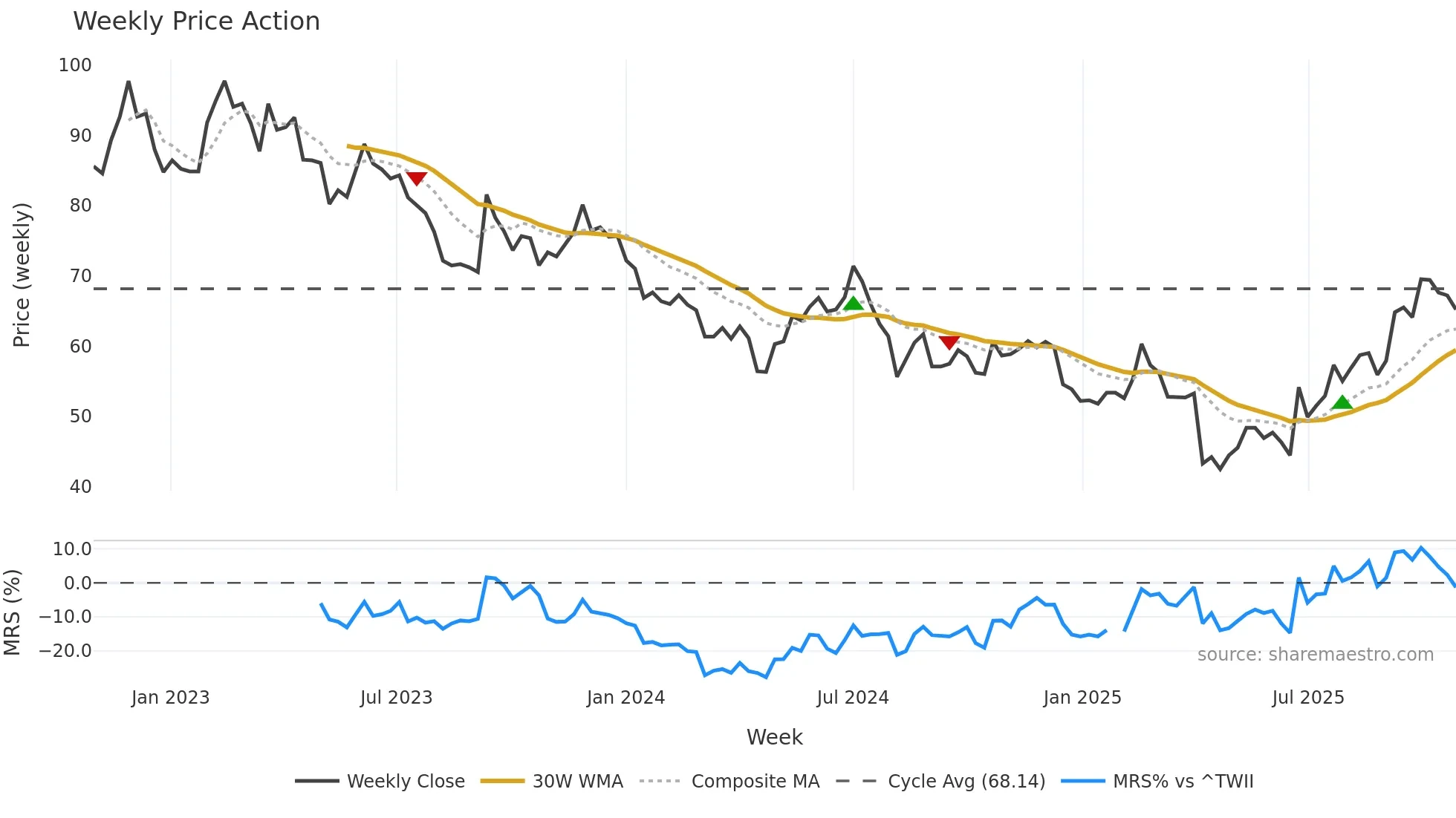 4739 weekly Price Action chart, closing 2025-10-27