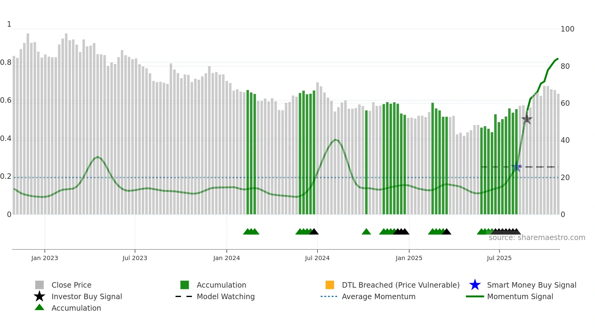 4739 weekly Smart Money chart