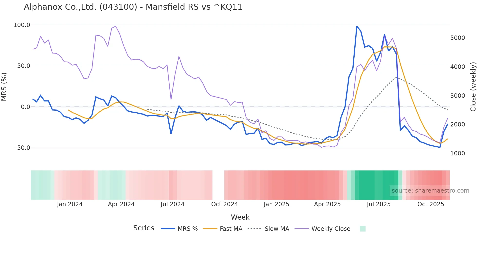 043100 Mansfield Relative Strength chart